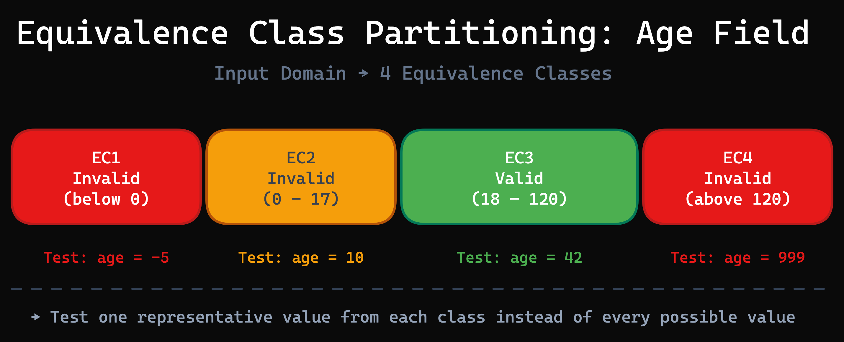 Equivalence class partitioning diagram showing an age input field divided into four classes: EC1 Invalid (below 0), EC2 Invalid (0-17), EC3 Valid (18-120), EC4 Invalid (above 120)