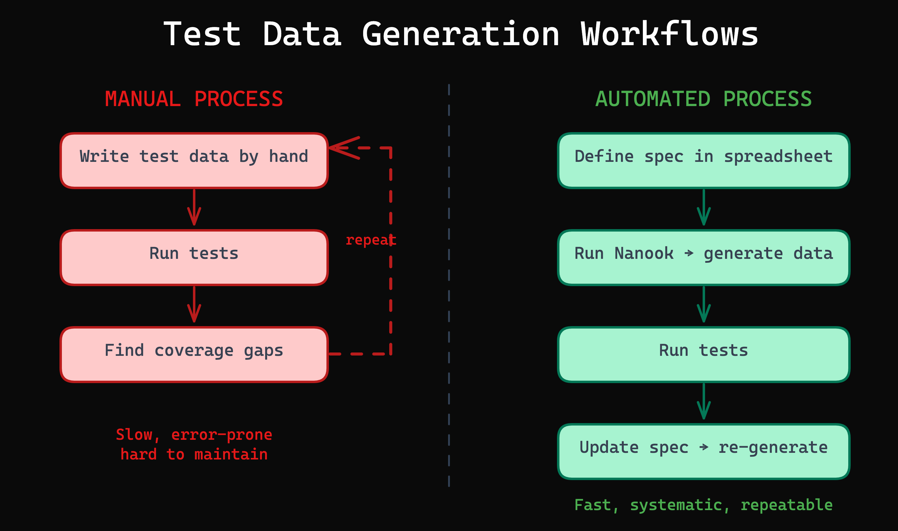 Workflow comparison: Manual process (write data, run tests, find gaps, repeat) vs Automated process (define spec, run Nanook, run tests, update spec)